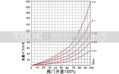 手動平衡閥流量曲線 手動平衡閥流量曲線
