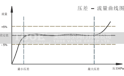 動(dòng)態(tài)平衡閥曲線圖 動(dòng)態(tài)平衡閥曲線圖