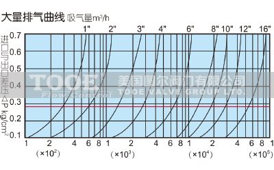 復(fù)合式排氣閥吸氣量 復(fù)合式排氣閥吸氣量