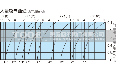 復(fù)合式空氣閥排氣量 復(fù)合式空氣閥排氣量