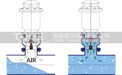 復(fù)合式排空氣閥結(jié)構(gòu)原理 復(fù)合式排空氣閥結(jié)構(gòu)原理