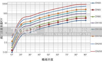 軟密封手動(dòng)法蘭蝶閥開度流量曲線圖 軟密封手動(dòng)法蘭蝶閥開度流量曲線圖