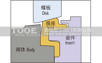 手動(dòng)雙偏心高性能蝶閥性能特點(diǎn) 手動(dòng)雙偏心高性能蝶閥性能特點(diǎn)
