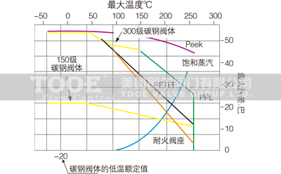 手動(dòng)雙偏心高性能蝶閥額定值 手動(dòng)雙偏心高性能蝶閥額定值