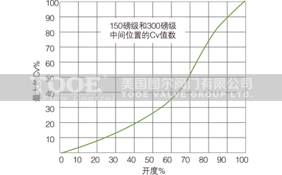 手動(dòng)雙偏心高性能蝶閥流量系數(shù) 手動(dòng)雙偏心高性能蝶閥流量系數(shù)