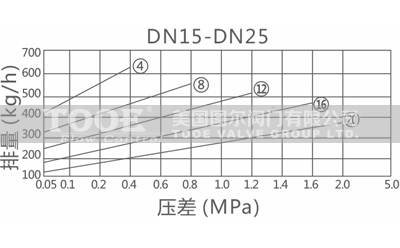 自由浮球式蒸汽疏水器排量圖 自由浮球式蒸汽疏水器排量圖