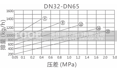 自由浮球式蒸汽疏水器疏水量 自由浮球式蒸汽疏水器疏水量
